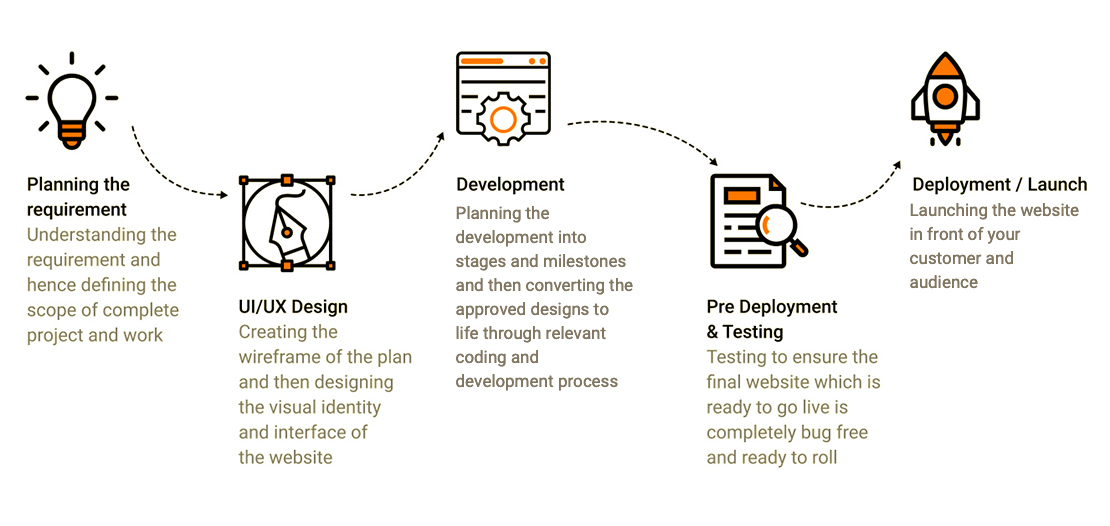 development
