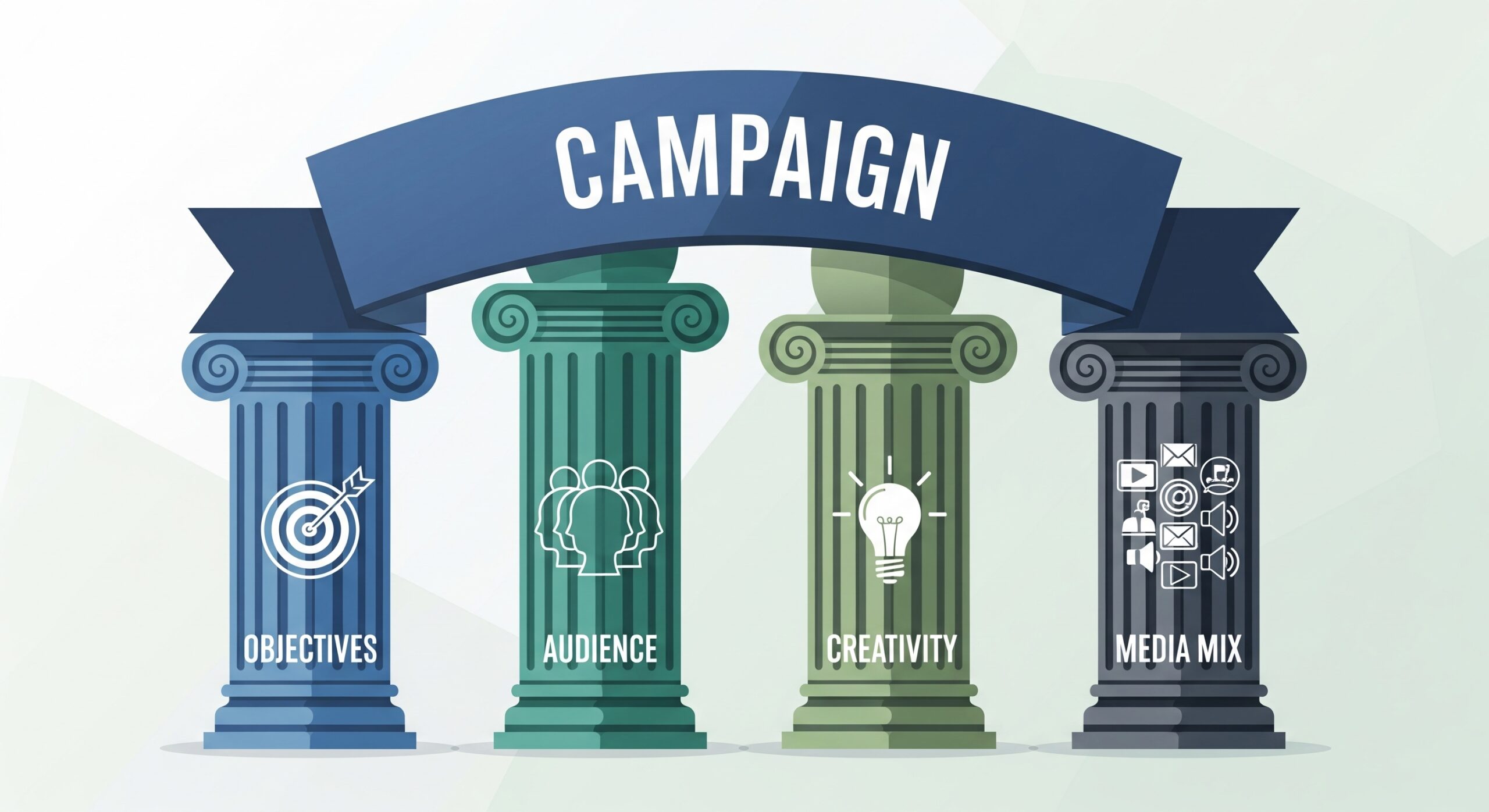 An infographic illustrating four pillars labeled Objectives, Audience, Creativity, and Media Mix supporting a banner that says "Campaign."